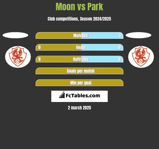 Moon vs Park h2h player stats