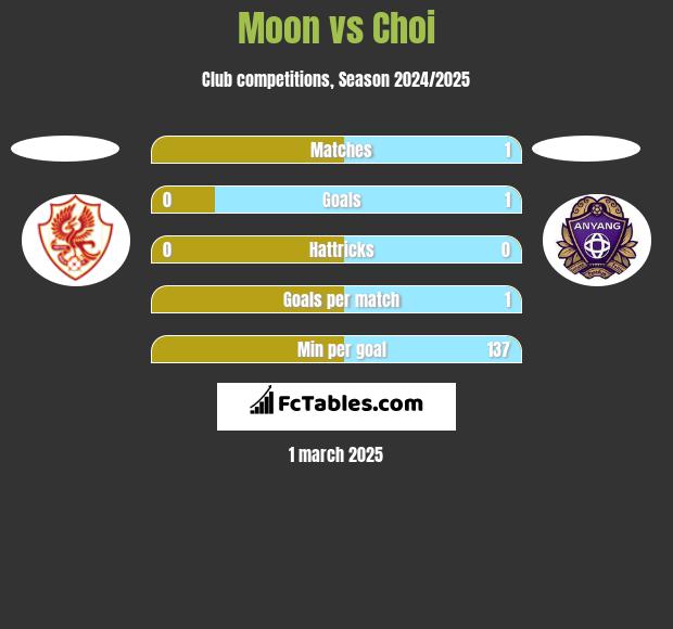 Moon vs Choi h2h player stats