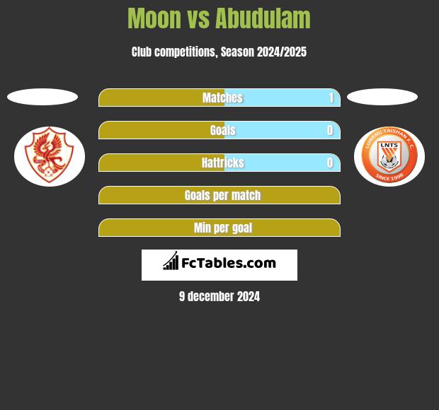 Moon vs Abudulam h2h player stats