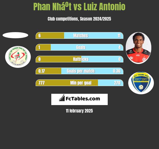 Phan Nháº­t vs Luiz Antonio h2h player stats