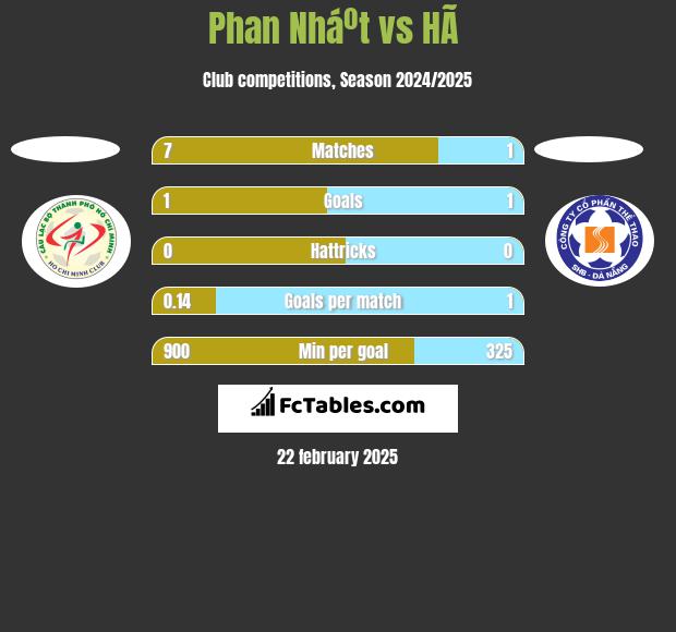 Phan Nháº­t vs HÃ  h2h player stats