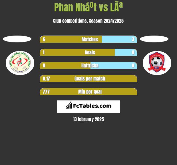 Phan Nháº­t vs LÃª h2h player stats