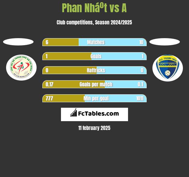 Phan Nháº­t vs A h2h player stats