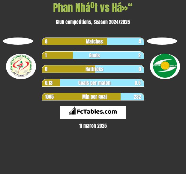 Phan Nháº­t vs Há»“ h2h player stats