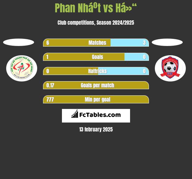 Phan Nháº­t vs Há»“ h2h player stats