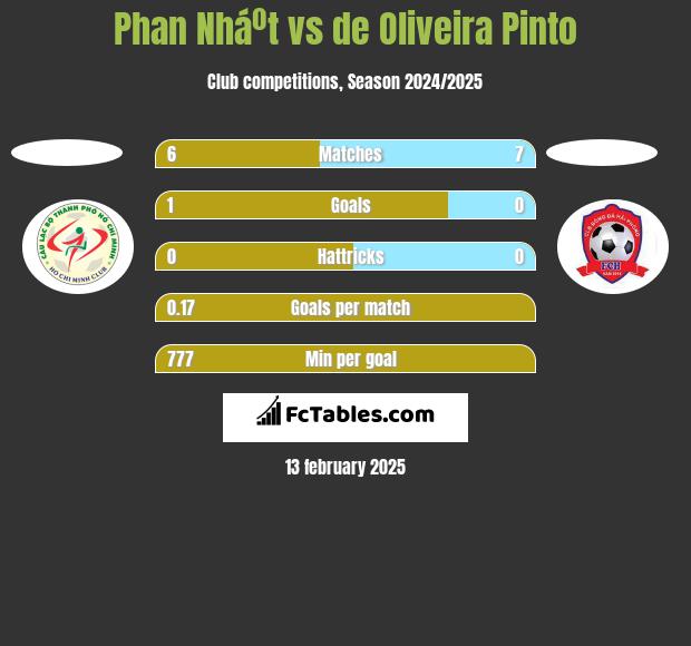 Phan Nháº­t vs de Oliveira Pinto h2h player stats