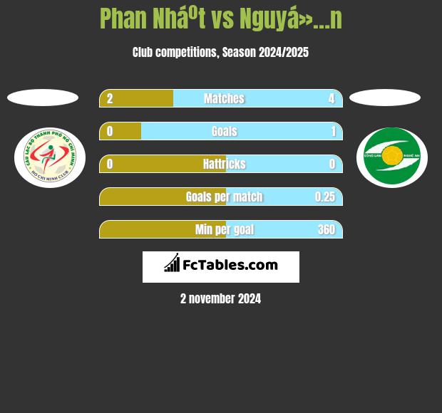 Phan Nháº­t vs Nguyá»…n h2h player stats