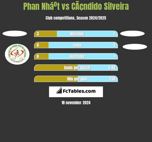 Phan Nháº­t vs CÃ¢ndido Silveira h2h player stats