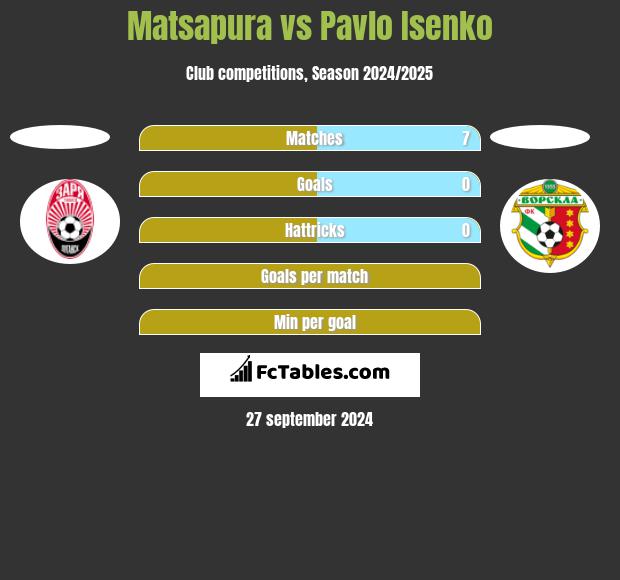 Matsapura vs Pavlo Isenko h2h player stats