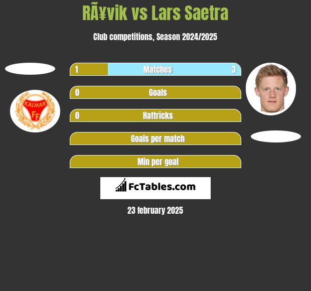 RÃ¥vik vs Lars Saetra h2h player stats