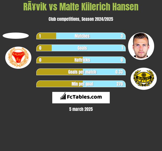 RÃ¥vik vs Malte Kiilerich Hansen h2h player stats