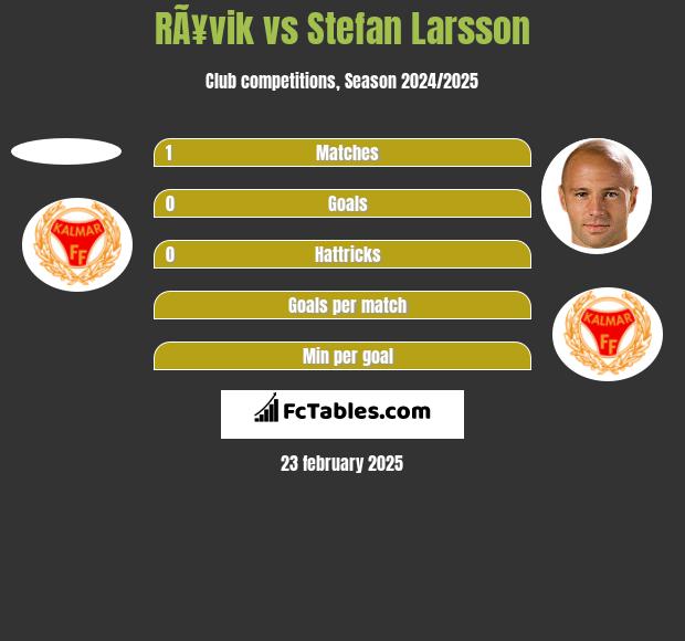 RÃ¥vik vs Stefan Larsson h2h player stats