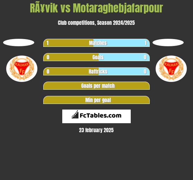 RÃ¥vik vs Motaraghebjafarpour h2h player stats