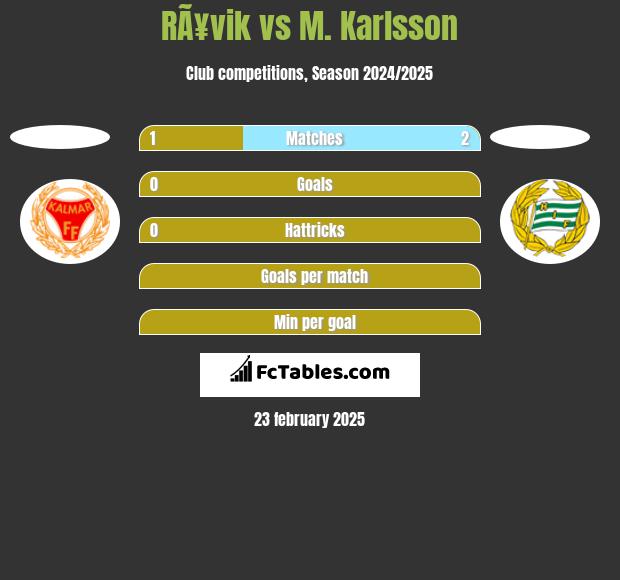 RÃ¥vik vs M. Karlsson h2h player stats