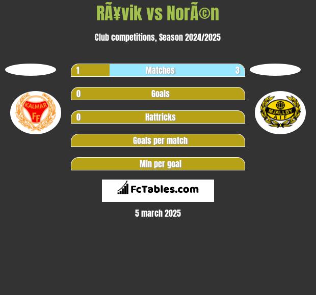 RÃ¥vik vs NorÃ©n h2h player stats