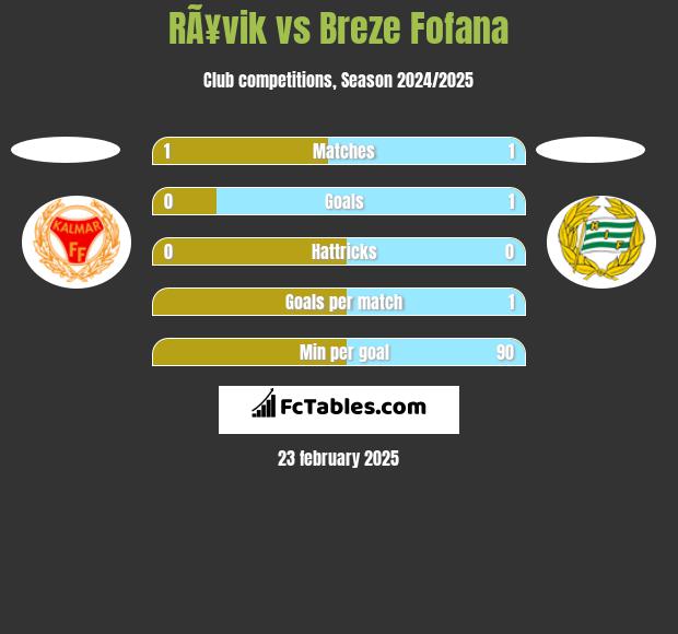 RÃ¥vik vs Breze Fofana h2h player stats