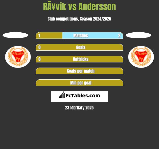 RÃ¥vik vs Andersson h2h player stats