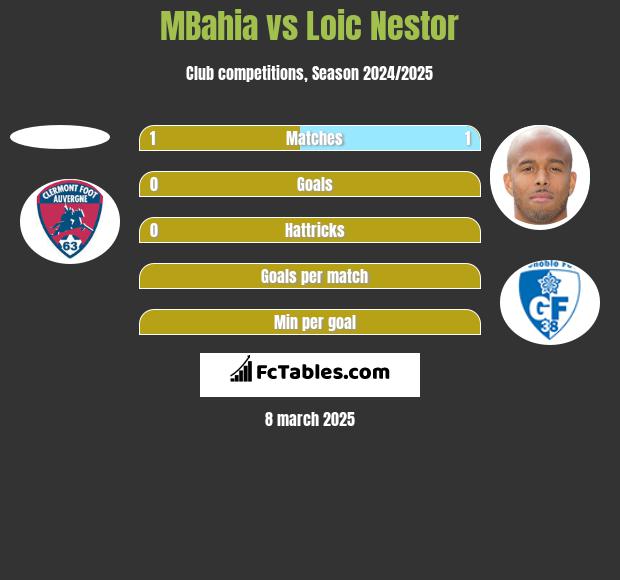 MBahia vs Loic Nestor h2h player stats