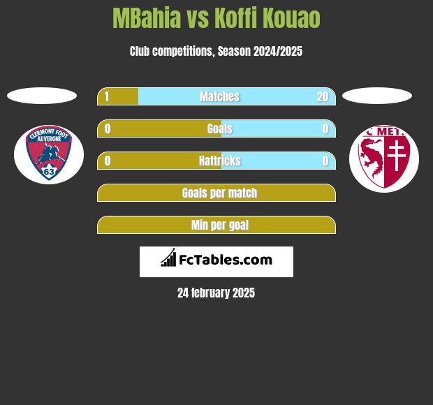 MBahia vs Koffi Kouao h2h player stats