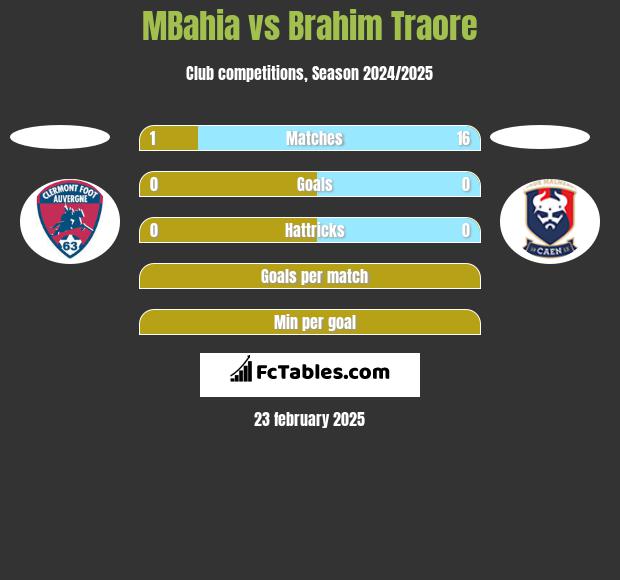 MBahia vs Brahim Traore h2h player stats