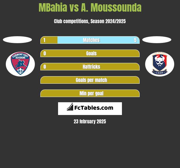 MBahia vs A. Moussounda h2h player stats