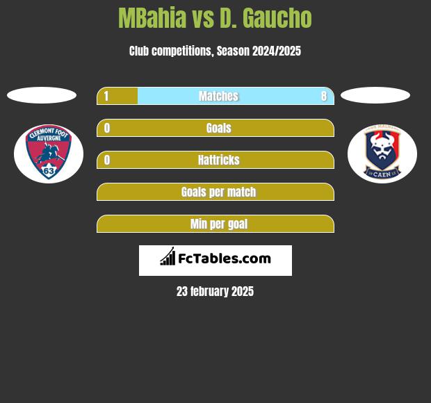 MBahia vs D. Gaucho h2h player stats