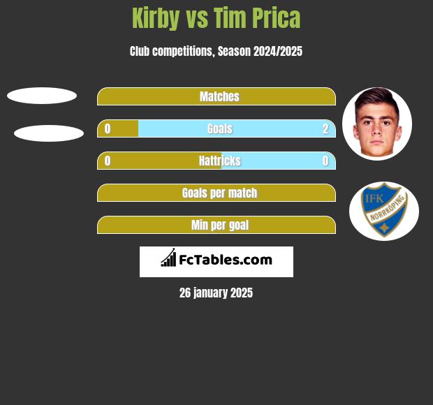 Kirby vs Tim Prica h2h player stats