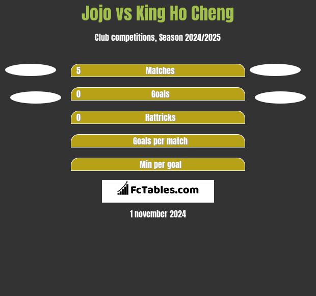 Jojo vs King Ho Cheng h2h player stats