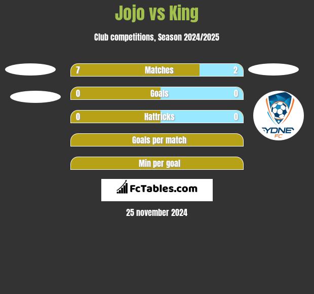 Jojo vs King h2h player stats