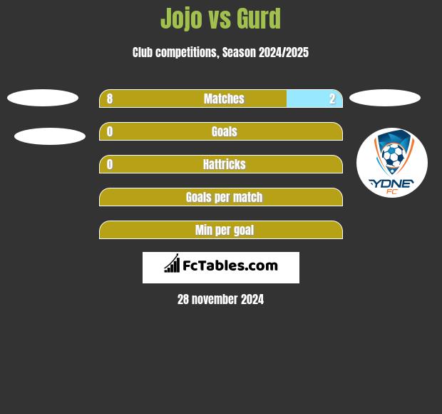 Jojo vs Gurd h2h player stats