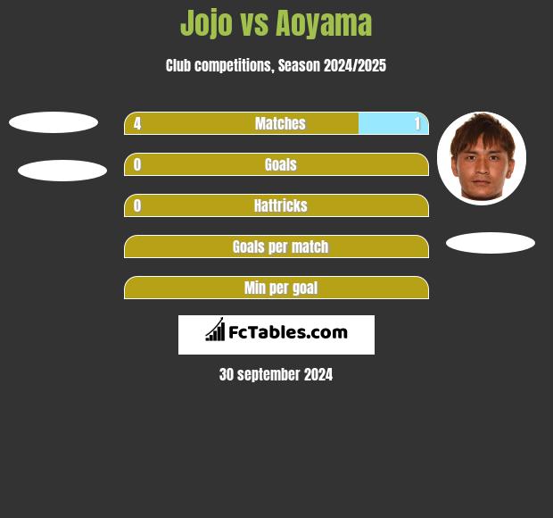 Jojo vs Aoyama h2h player stats