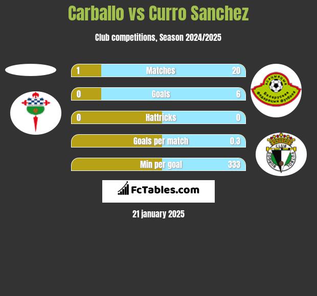 Carballo vs Curro Sanchez h2h player stats