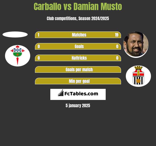 Carballo vs Damian Musto h2h player stats