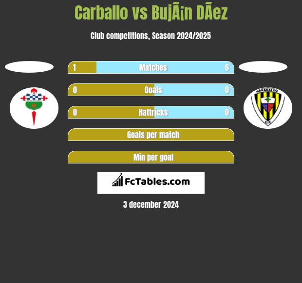 Carballo vs BujÃ¡n DÃ­ez h2h player stats