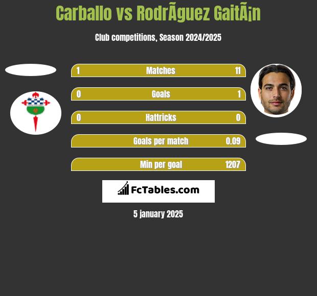 Carballo vs RodrÃ­guez GaitÃ¡n h2h player stats