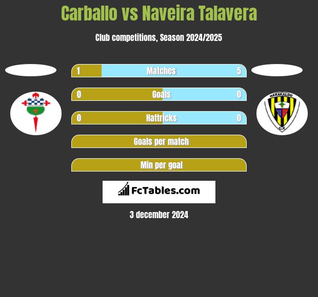 Carballo vs Naveira Talavera h2h player stats