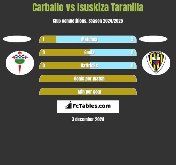 Carballo vs Isuskiza Taranilla h2h player stats