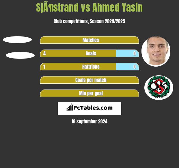 SjÃ¶strand vs Ahmed Yasin h2h player stats