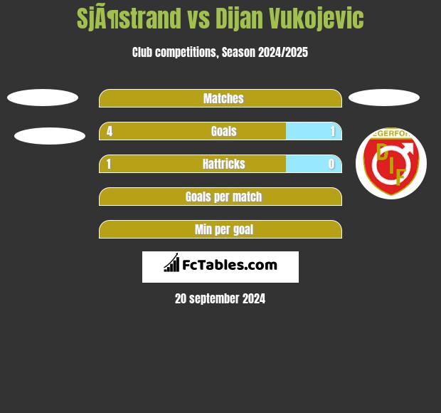 SjÃ¶strand vs Dijan Vukojevic h2h player stats