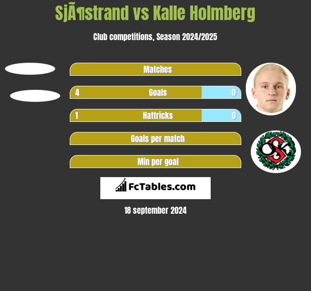 SjÃ¶strand vs Kalle Holmberg h2h player stats