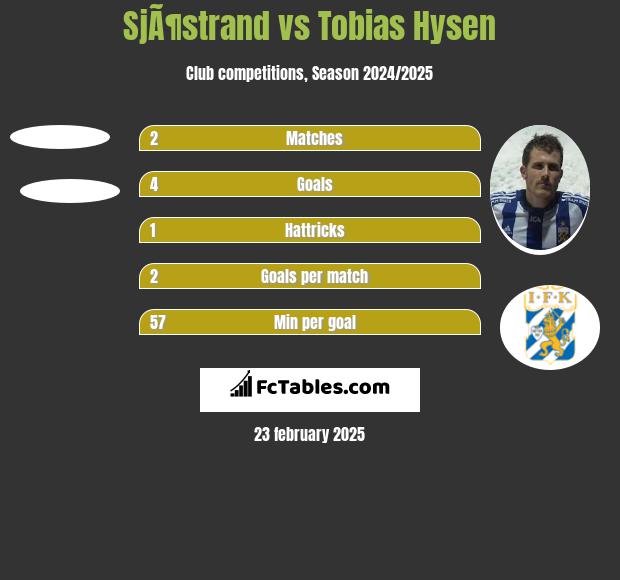 SjÃ¶strand vs Tobias Hysen h2h player stats