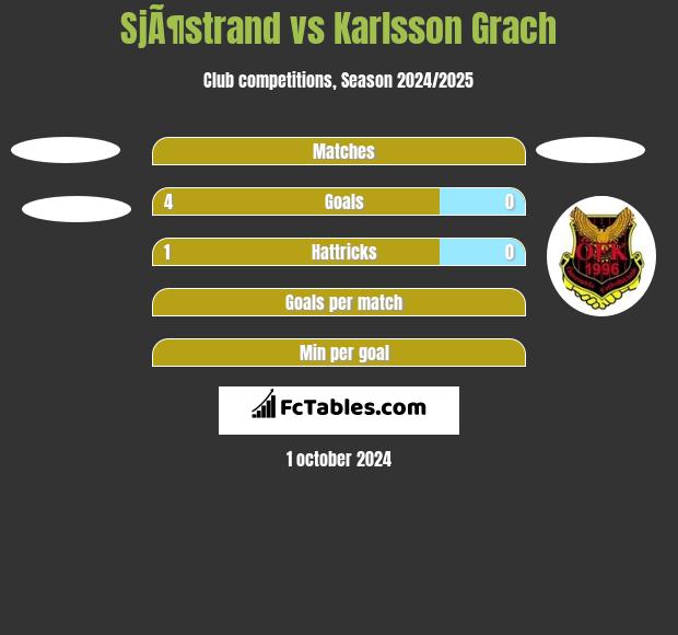 SjÃ¶strand vs Karlsson Grach h2h player stats