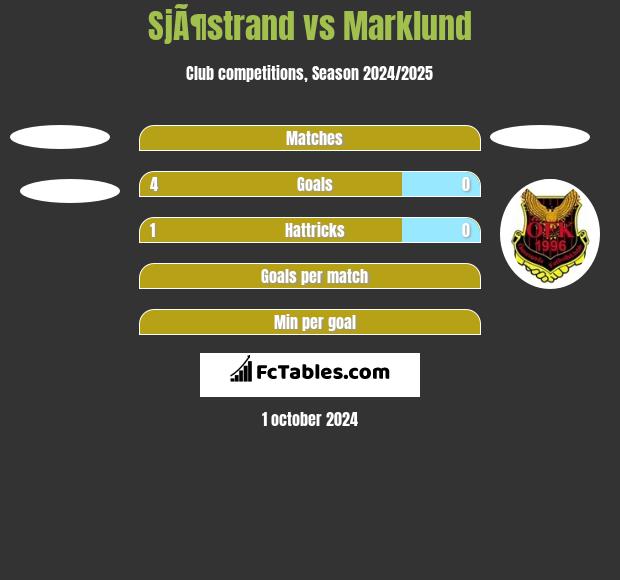 SjÃ¶strand vs Marklund h2h player stats