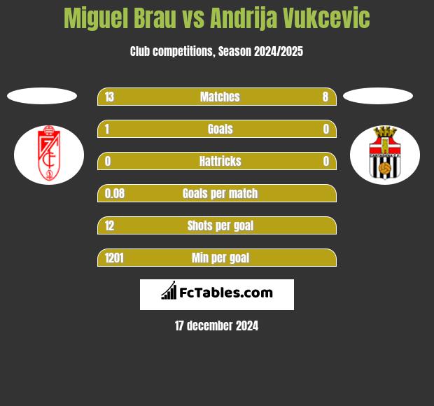 Miguel Brau vs Andrija Vukcevic h2h player stats