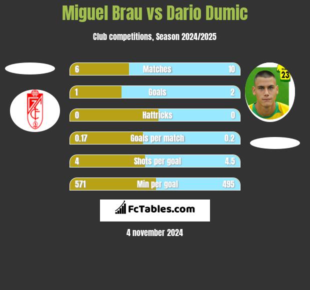 Miguel Brau vs Dario Dumic h2h player stats