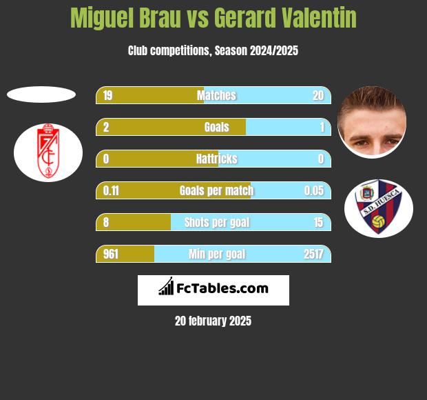 Miguel Brau vs Gerard Valentin h2h player stats