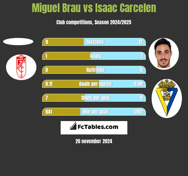 Miguel Brau vs Isaac Carcelen h2h player stats