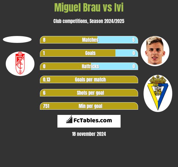 Miguel Brau vs Ivi h2h player stats