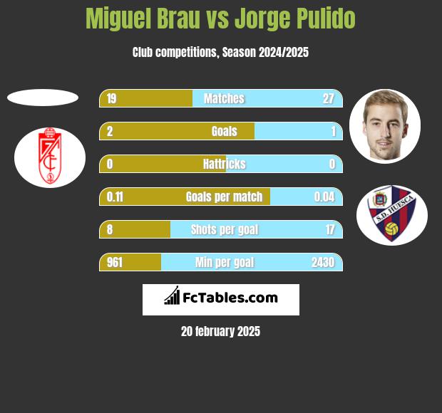 Miguel Brau vs Jorge Pulido h2h player stats