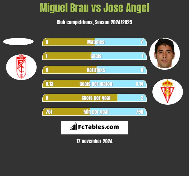 Miguel Brau vs Jose Angel h2h player stats